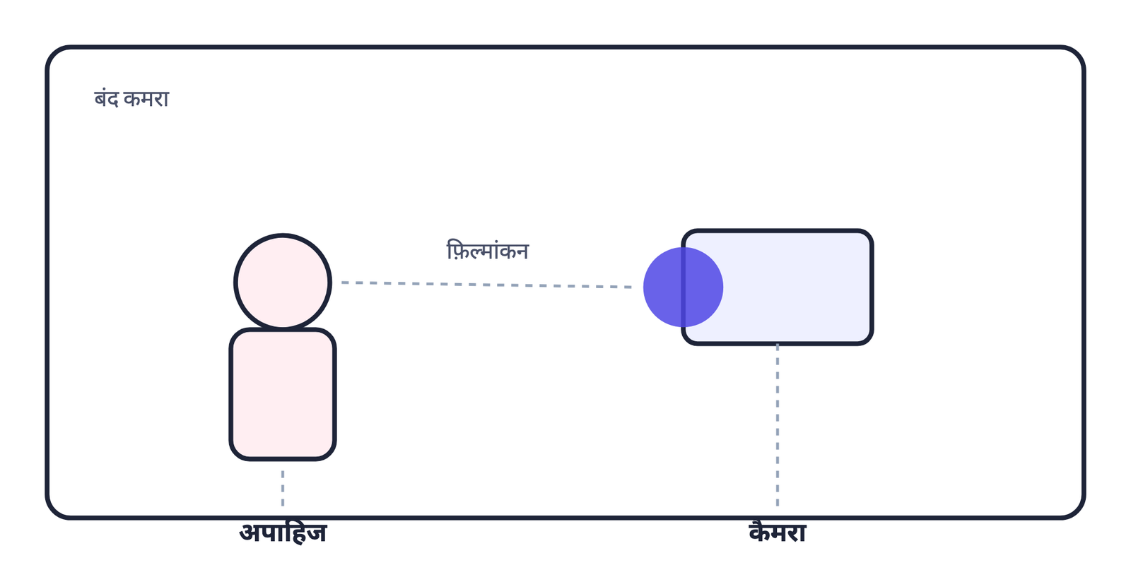 चित्र 2 कविता का दृश्य-ढाँचा: बंद कमरे में कैमरे के सामने बिठाया गया अपाहिज व्यक्ति। जो कुछ कैमरे के सामने कहा जाता है, वही दर्शक तक स्क्रीन पर पहुँचता है; कोष्ठक की पंक्तियों को इसी फ़िल्मांकन के पीछे की बातचीत के रूप में पढ़ा जा सकता है।