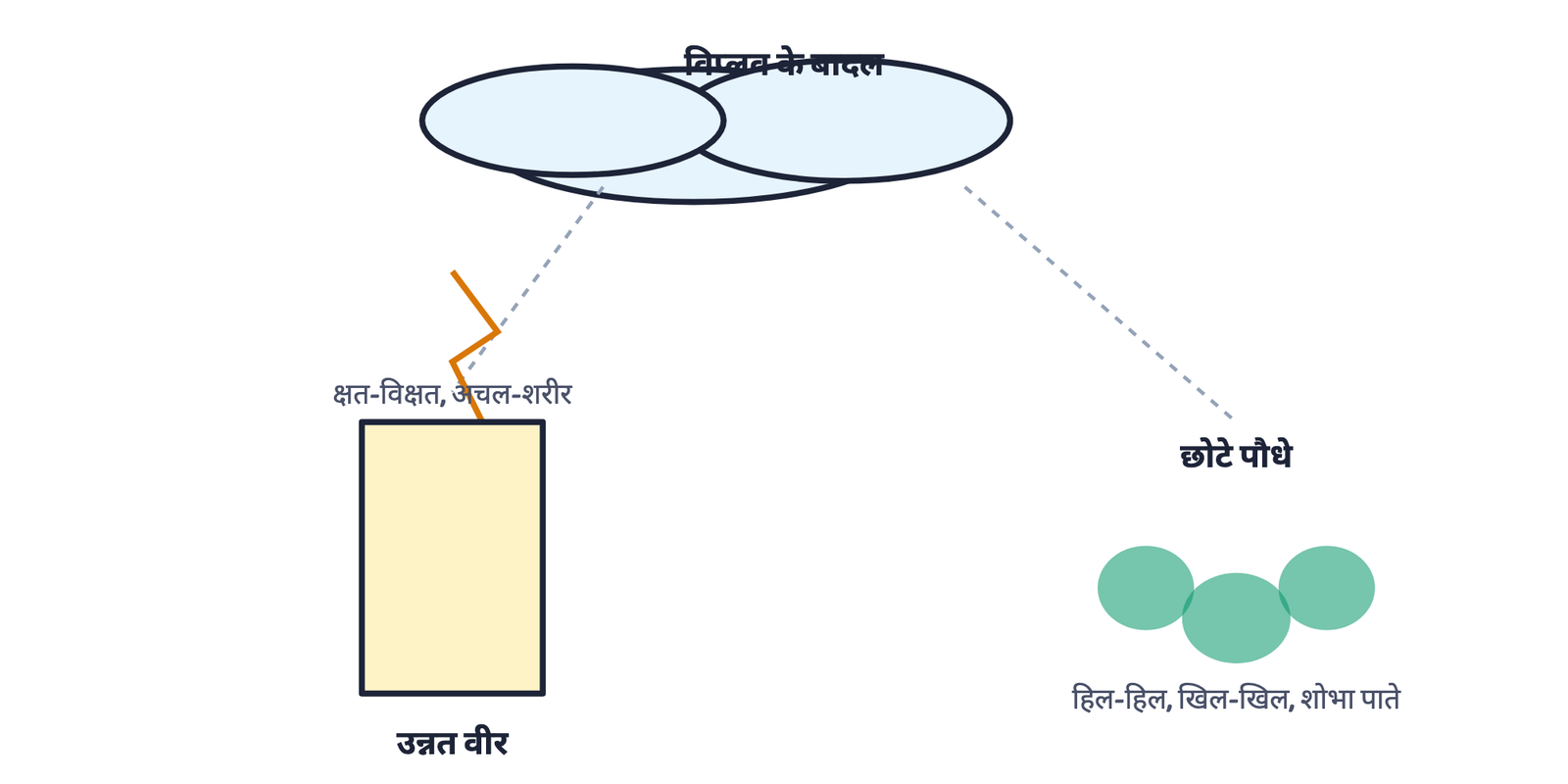 चित्र 1: पद 1 का एक व्याख्यात्मक चित्र: वज्रपात से उन्नत वीर क्षत-विक्षत हैं, पर वज़न में हल्के छोटे पौधे हिलते-खिलते हुए बादल का स्वागत करते हैं। (पाठ की भूमिका इन वीरों को बादलों का ही 'प्रमत्त दल' बताती है; उन्हें ऊँचे वृक्ष मानना एक व्याख्या है।)