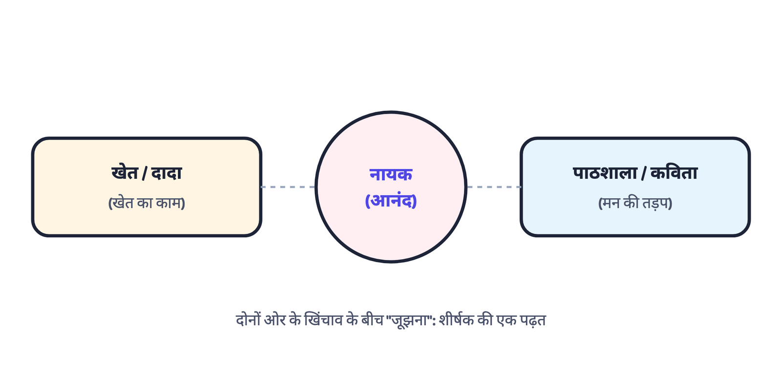 चित्र 1: नायक खेत के काम और पढ़ाई-कविता के प्रति अपनी तड़प, दोनों के बीच जूझता है; शीर्षक "जूझ" को इस तरह भी पढ़ा जा सकता है
