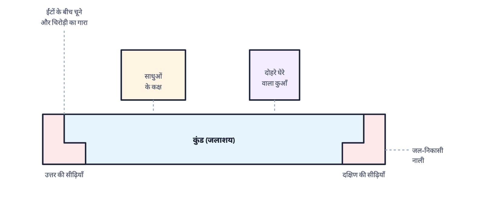 चित्र 2: महाकुंड की बनावट (आरेखीय, ऊपर से साइड-व्यू): दोनों तरफ़ सीढ़ियाँ, बग़ल में साधुओं के कक्ष और दोहरे घेरे वाला कुआँ