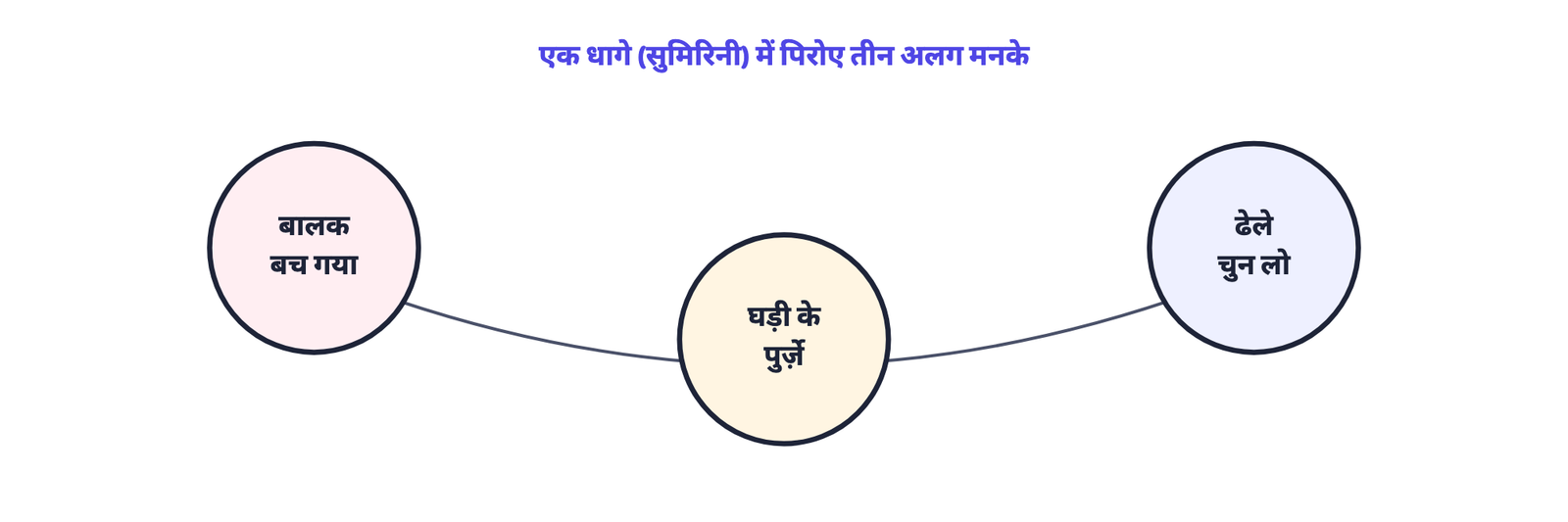 चित्र 1। शीर्षक को इस तरह पढ़ा जा सकता है: एक माला ("सुमिरिनी") के तीन अलग दाने ("मनके"), यानी तीन अलग निबंध।