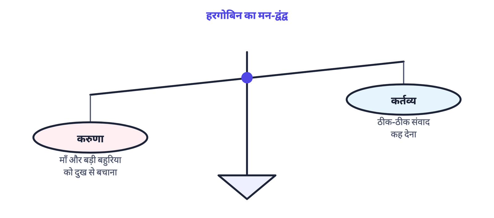 चित्र 2। हरगोबिन एक सच्चे संवदिया के कर्तव्य (संवाद हूबहू सुनाना) और अपनी करुणा (माँ-बड़ी बहुरिया को दुख से बचाना) के बीच फँसता है।