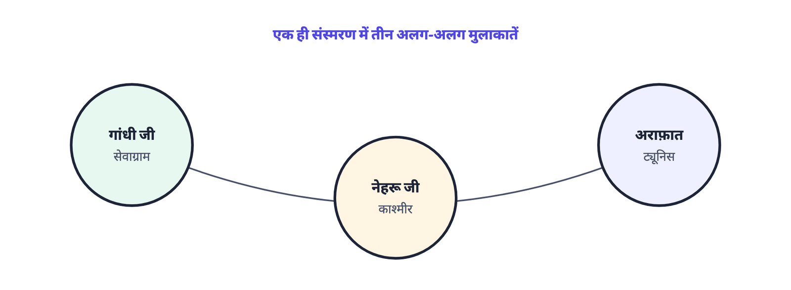 चित्र 1। पाठ तीन स्वतंत्र प्रसंगों से बना है, यहाँ उसी क्रम में जिसमें वे पाठ में आते हैं। सेवाग्राम का प्रसंग "सन् 1938 के आसपास" का है, काश्मीर का "लगभग उसी समय" का; ट्यूनिस वाले प्रसंग की तिथि पाठ नहीं देता ("उन दिनों")।