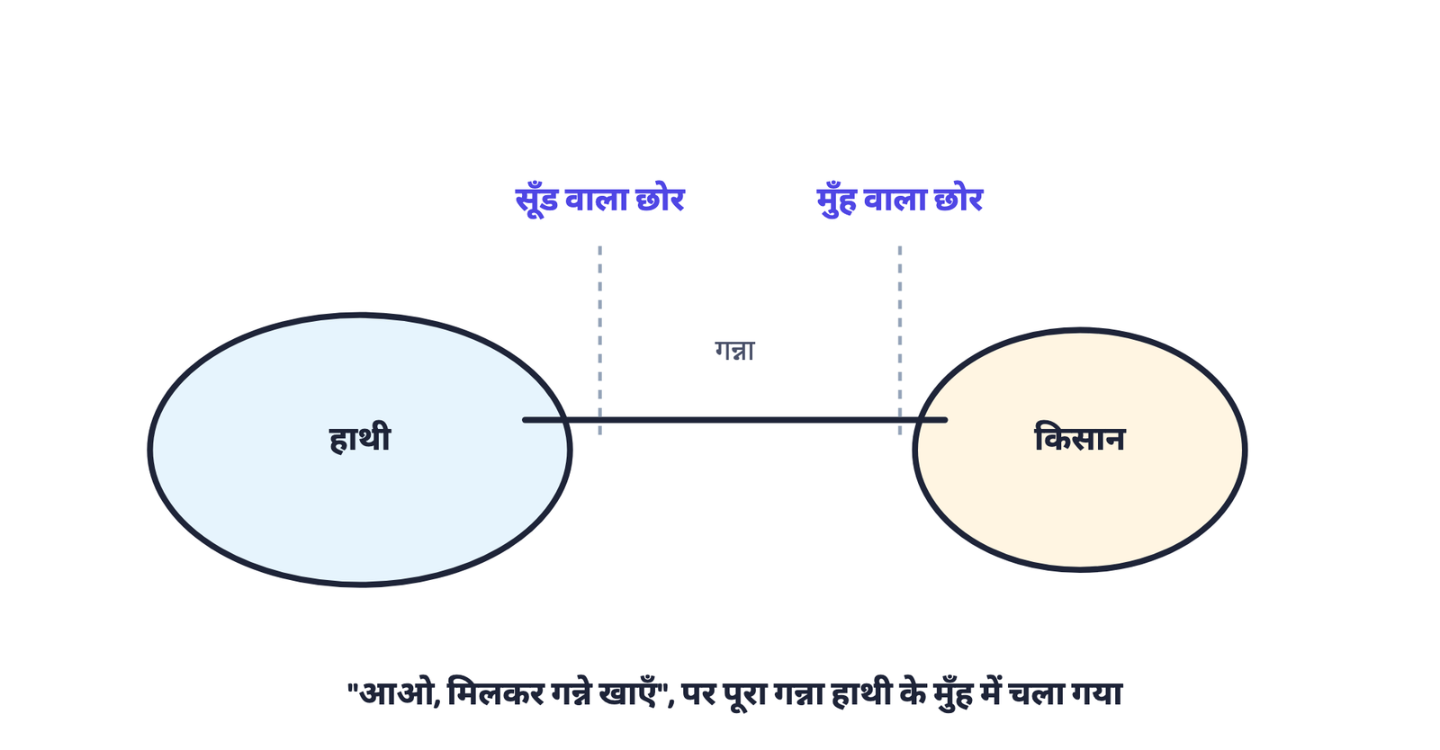 चित्र 2। "हम दोनों उसके स्वामी हैं" कहकर हाथी एक गन्ना तोड़ता है; एक छोर हाथी की सूँड में, दूसरा किसान के मुँह में, और अंत में किसान गन्ना छोड़ देता है।