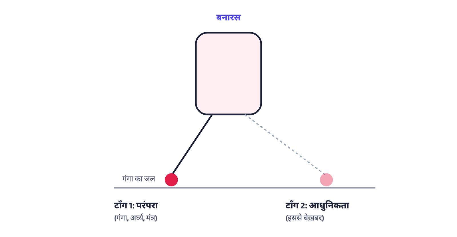 चित्र 1: "अपनी एक टाँग पर खड़ा है यह शहर, अपनी दूसरी टाँग से बिलकुल बेखबर" का एक संभावित पठन: एक टाँग परंपरा (गंगा, अर्घ्य, मंत्र) में, दूसरी आधुनिकता में, जिससे शहर ख़ुद बेख़बर है। (यह एक प्रतीकात्मक रेखाचित्र है, भौगोलिक रूप से सटीक मानचित्र नहीं)
