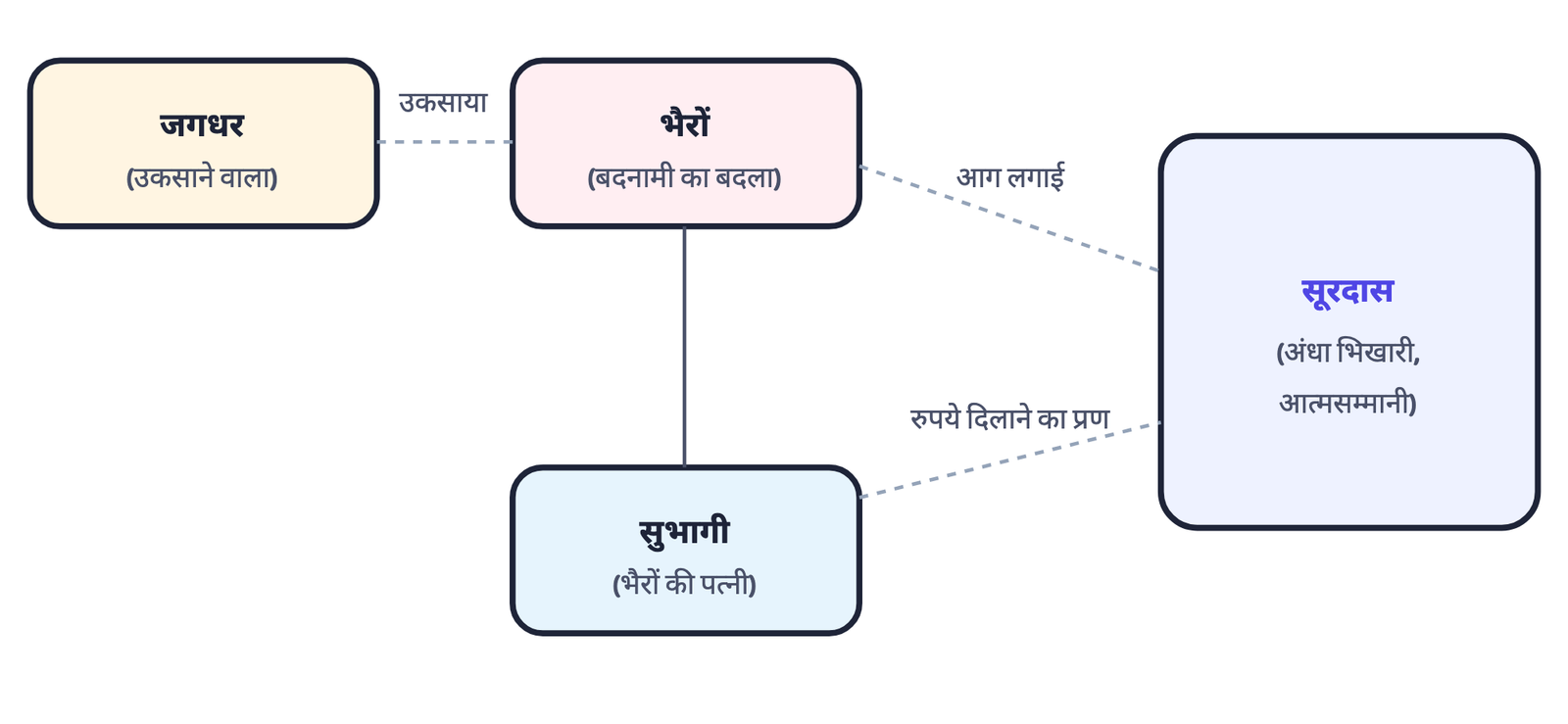 चित्र 1: जगधर की उकसाहट और बदनामी का बदला लेने की ज़िद में भैरों ने आग लगाई; सुभागी भैरों के घर रहकर सूरदास के रुपये दिलाने का प्रण लेती है