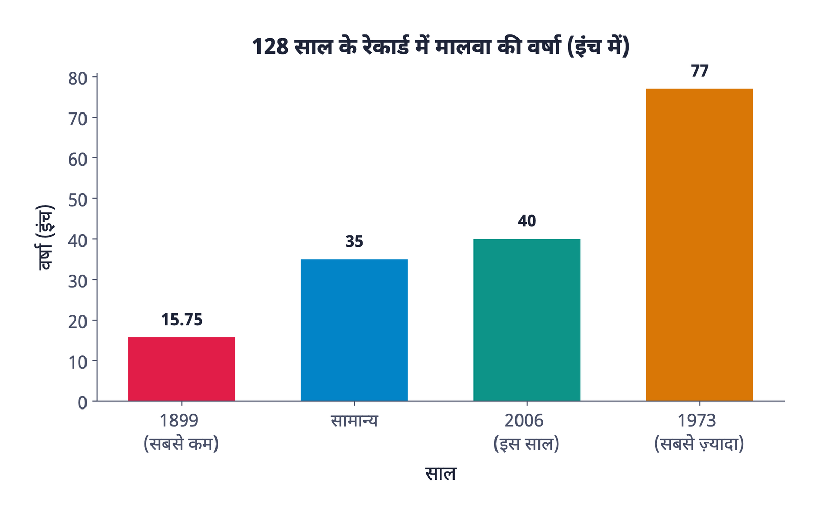 ग्राफ़ 1: 128 साल के रेकार्ड (1878 से) में मालवा की चार अहम वर्षा-मात्राएँ: 1899 सबसे कम, सामान्य वर्षा, 2006 की वर्षा और 1973 सबसे ज़्यादा