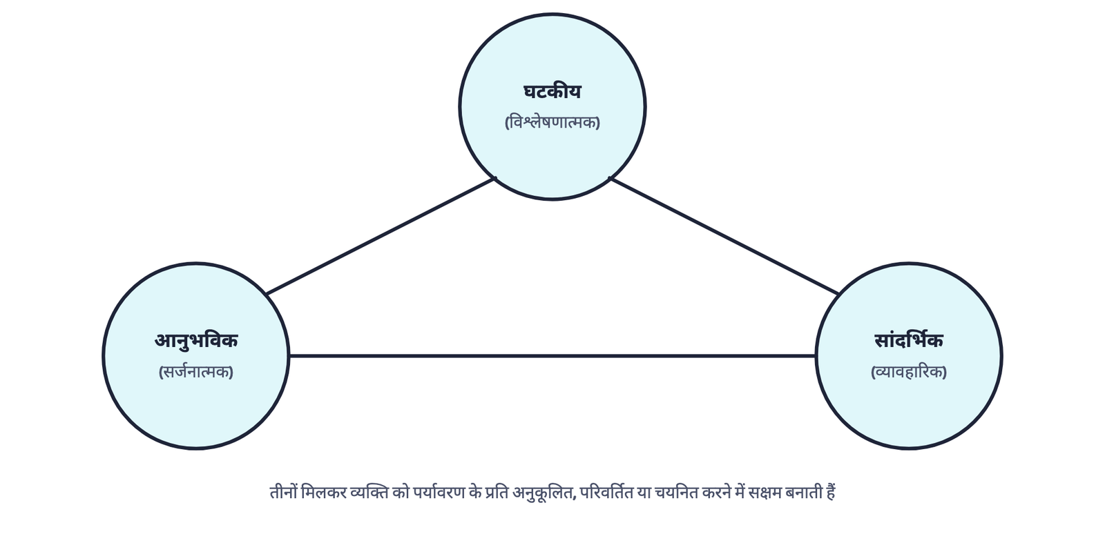 चित्र 1: बुद्धि के त्रिचापीय सिद्धांत के तीन घटक, पुस्तक के चित्र 1-1 पर आधारित