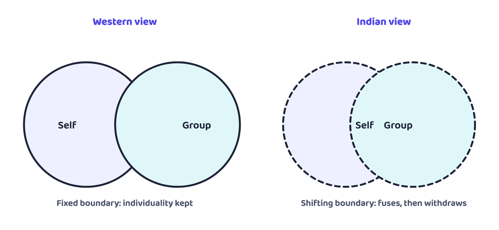 Figure 2.1: Self and group boundaries in Western and Indian cultural perspectives (redrawn from the book's Fig. 2.1)