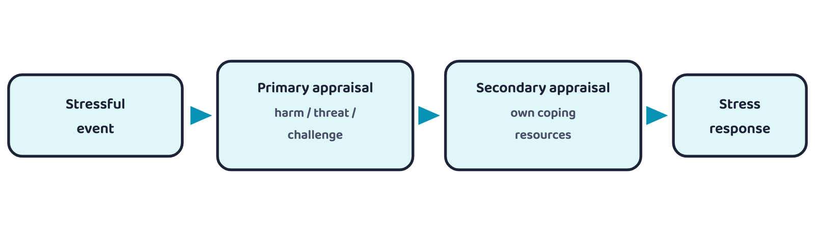 Figure 1 (our simplified diagram, based on the book's Fig. 3.2, A General Model of the Stress Process): The stress process: an event is judged first as harmful, threatening or a challenge (primary appraisal), then checked against one's own coping resources (secondary appraisal), before the stress response follows.