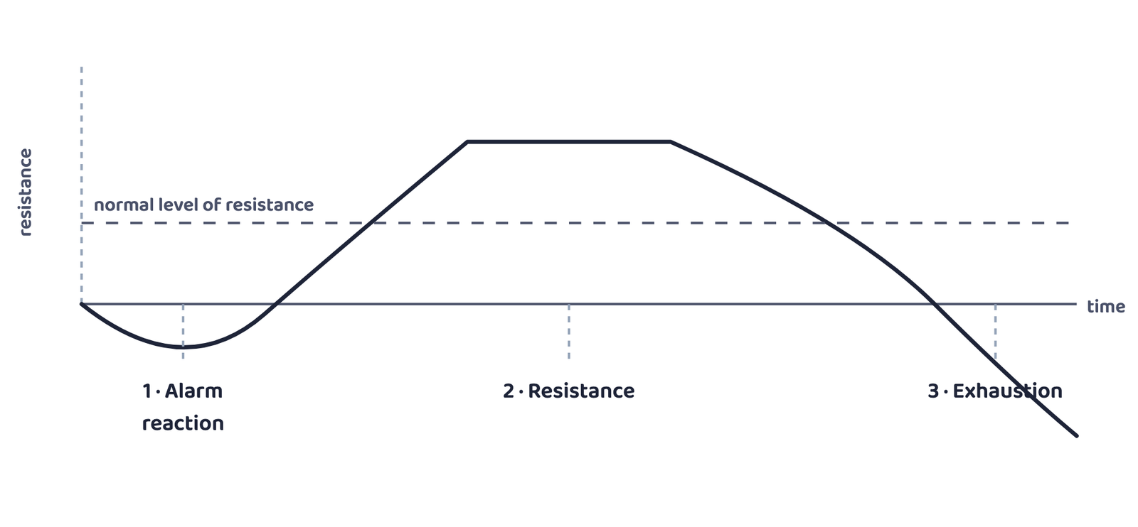Figure 3.3: The General Adaptation Syndrome (Selye), redrawn: resistance dips below the normal level in the alarm reaction, rises above it and stays raised through the stage of resistance, and falls below it in the stage of exhaustion.