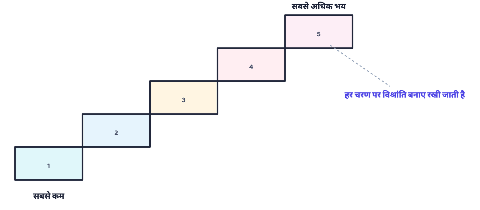 चित्र 2: क्रमिक विसंवेदनीकरण: हर चरण से पहले सेवार्थी को विश्रांत किया जाता है, फिर वह पदानुक्रम में ऊपर बढ़ता है