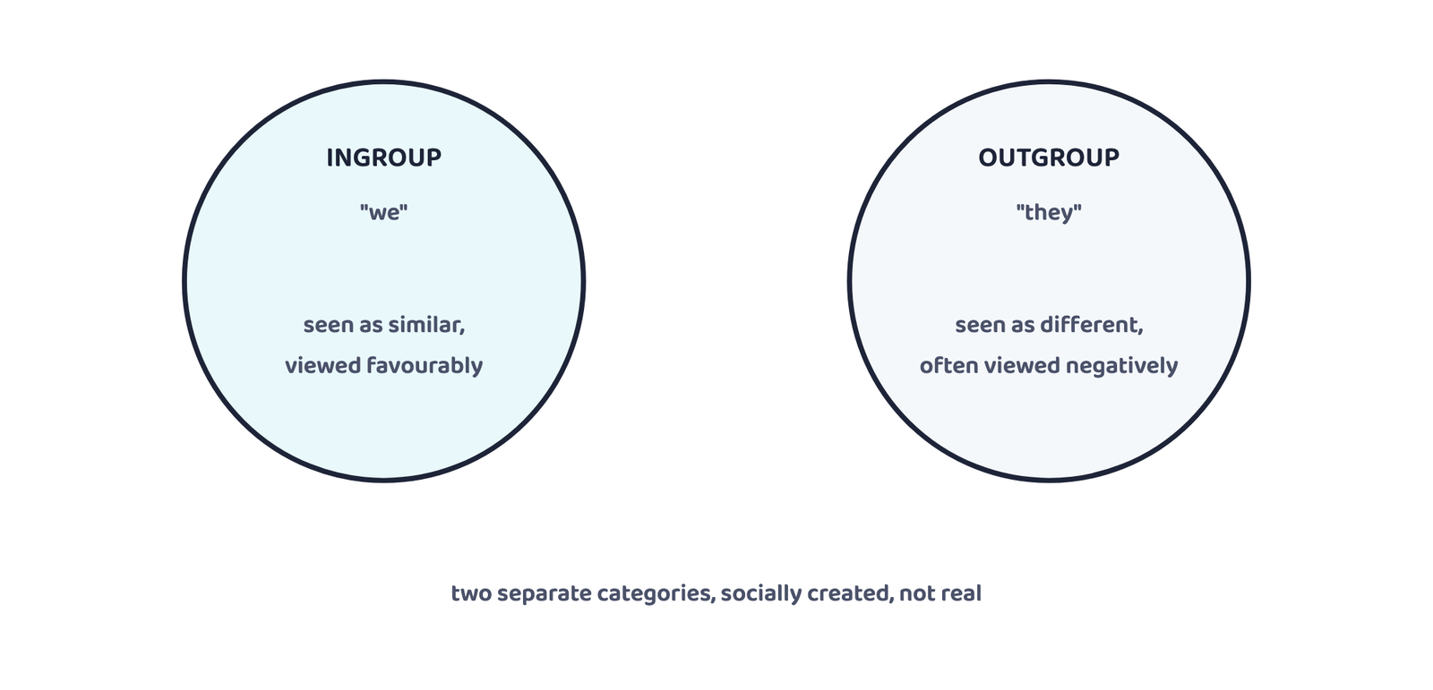 Schematic drawn for these notes (not in the book): ingroup ("we") and outgroup ("they").