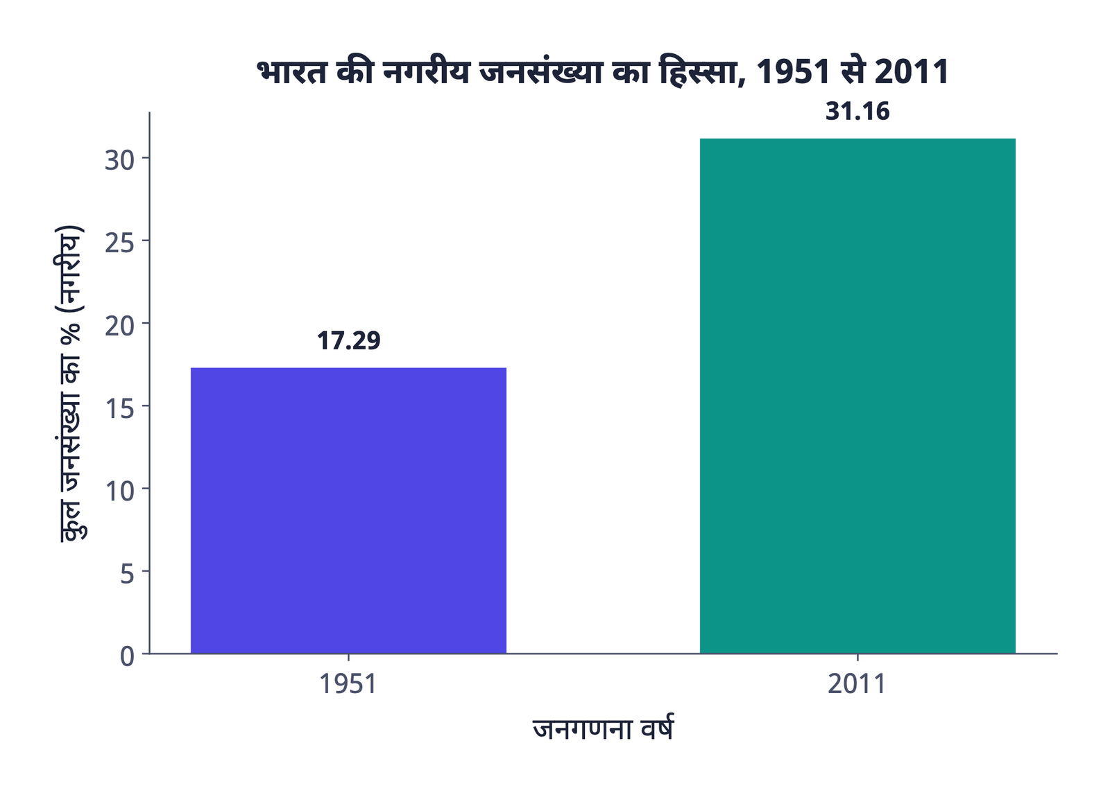 चार्ट 1: कस्बों में रहने वाली भारत की जनसंख्या का हिस्सा, 1951 (17.29%) और 2011 (31.16%), पुस्तक के आँकड़ों से बनाया गया