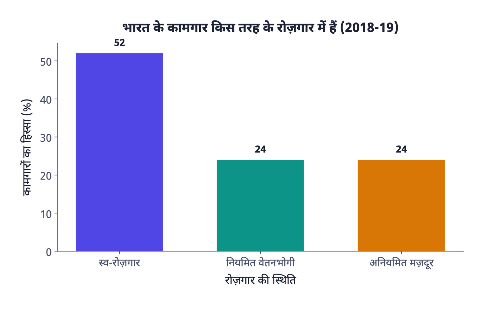 ग्राफ़ 1: भारत के कामगार किस तरह के रोज़गार में हैं, 2018-19। आधे से अधिक स्व-रोज़गार में हैं, जबकि नियमित वेतनभोगी (लगभग 24%) और अनियमित मज़दूर (लगभग 24%) लगभग बराबर हैं। विकसित देशों में इसके उलट अधिकतर लोग औपचारिक रूप से कार्यरत होते हैं।