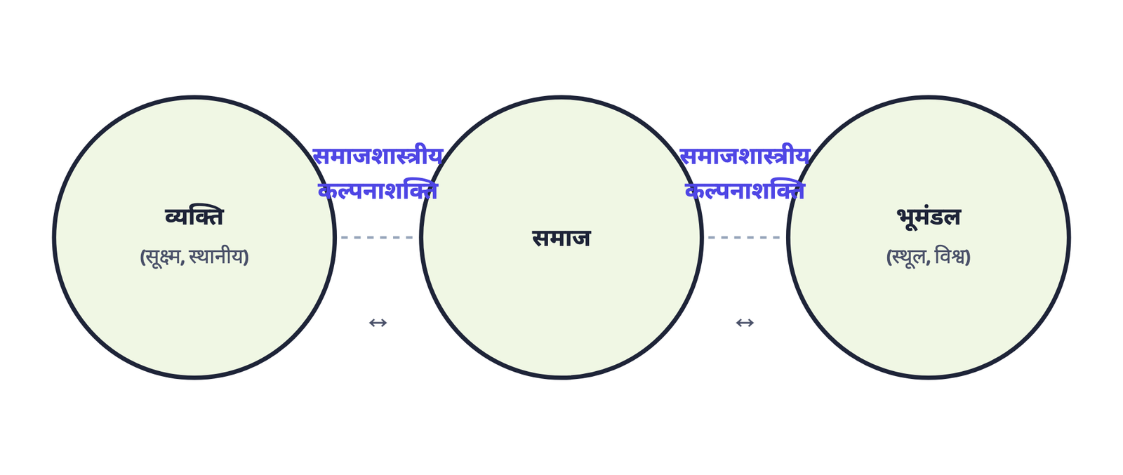 चित्र 1: समाजशास्त्रीय कल्पनाशक्ति व्यक्ति को समाज से और समाज को भूमंडल से जोड़ती है, सूक्ष्म को स्थूल से और स्थानीय को भूमंडलीय से।