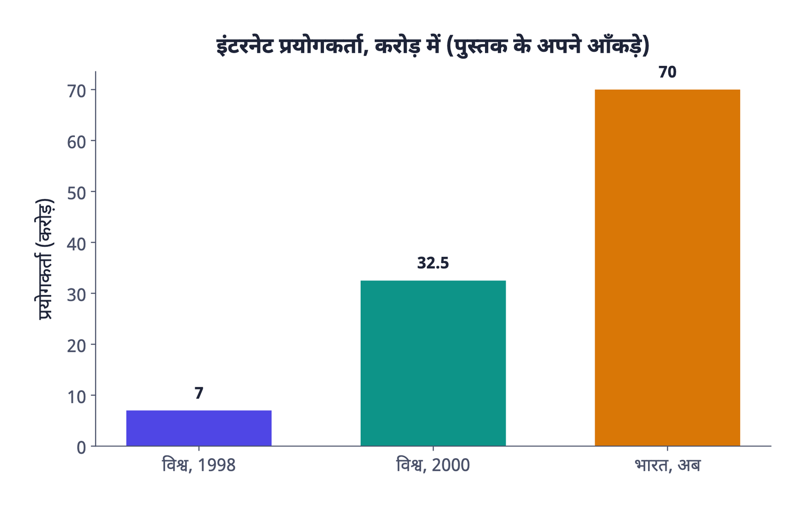 ग्राफ़ 1: इंटरनेट प्रयोगकर्ता, करोड़ में, पुस्तक के अपने आँकड़ों के अनुसार: 1998 में विश्व भर में 7 करोड़, 2000 में विश्व भर में 32.5 करोड़, और अब अकेले भारत में 70 करोड़।