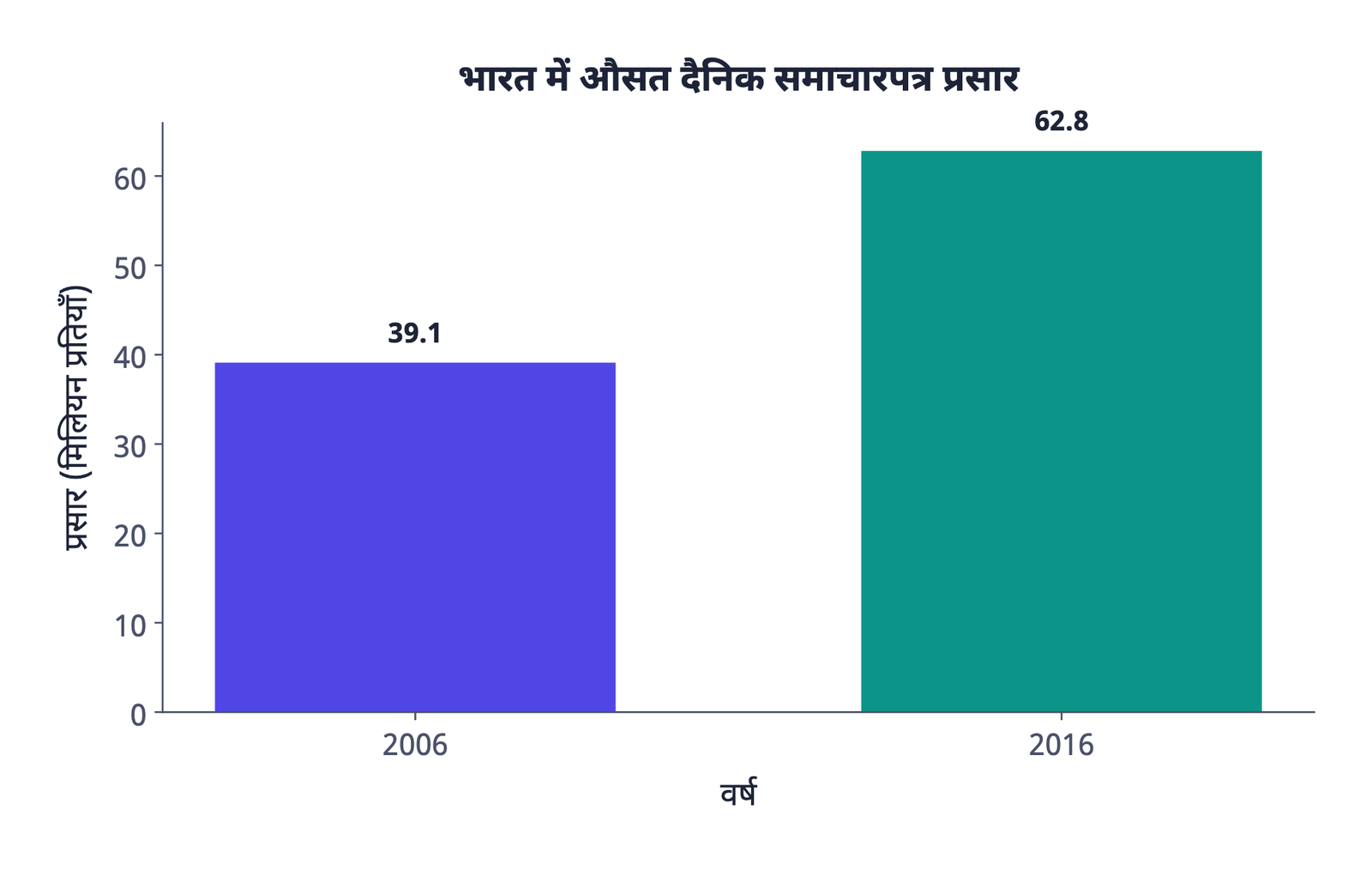 ग्राफ़ 1: भारत में औसत दैनिक समाचारपत्र प्रसार 2006 के 39.1 मिलियन प्रतियों से बढ़कर 2016 में 62.8 मिलियन प्रतियाँ हो गया, जो 4.87% की वार्षिक चक्रवृद्धि वृद्धि दर है।