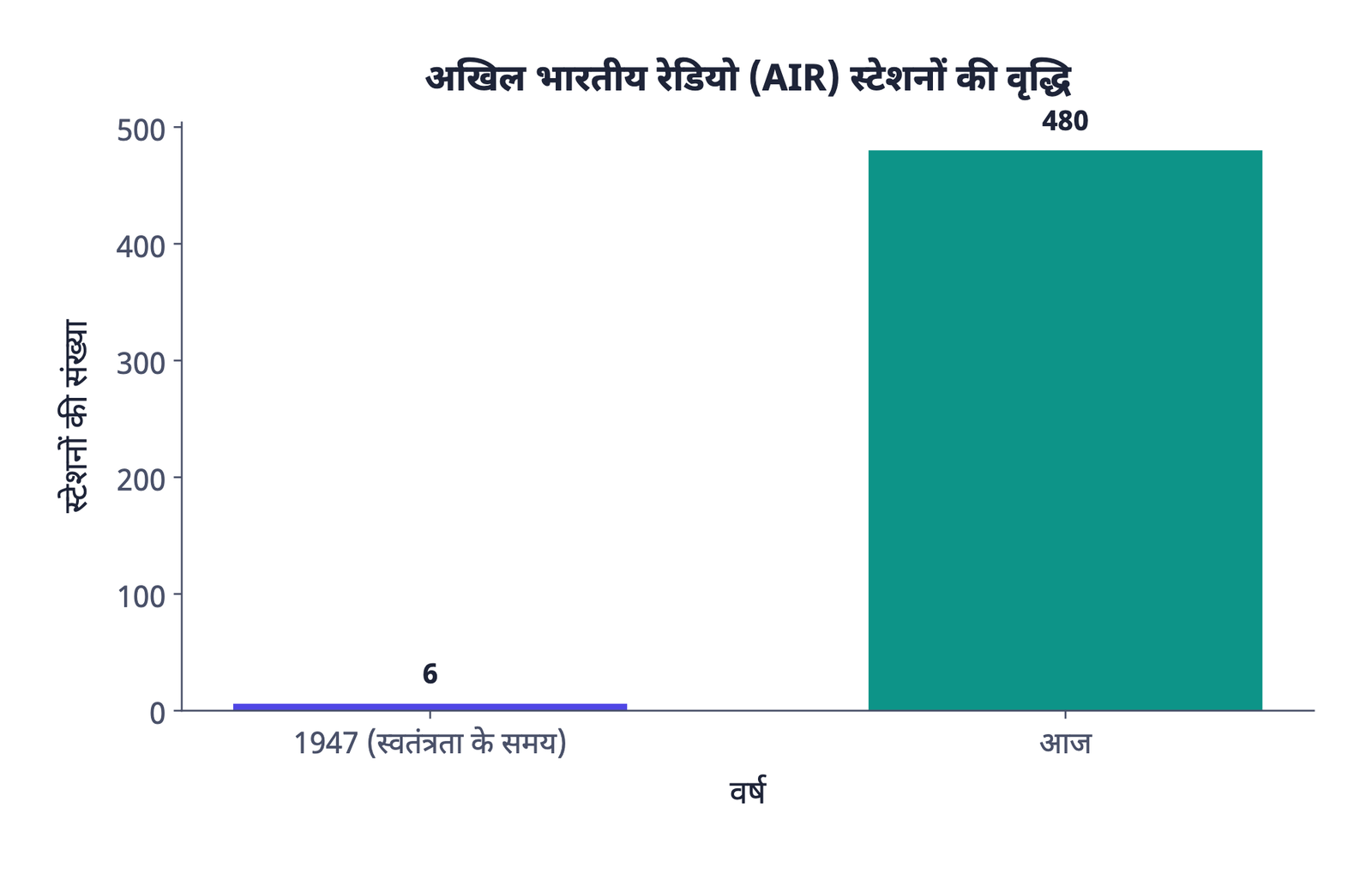 ग्राफ़ 2: आकाशवाणी का अपना ढाँचा स्वतंत्रता (1947) के समय 6 स्टेशनों से बढ़कर आज 480 स्टेशन और 681 ट्रांसमीटर तक पहुँच गया है।