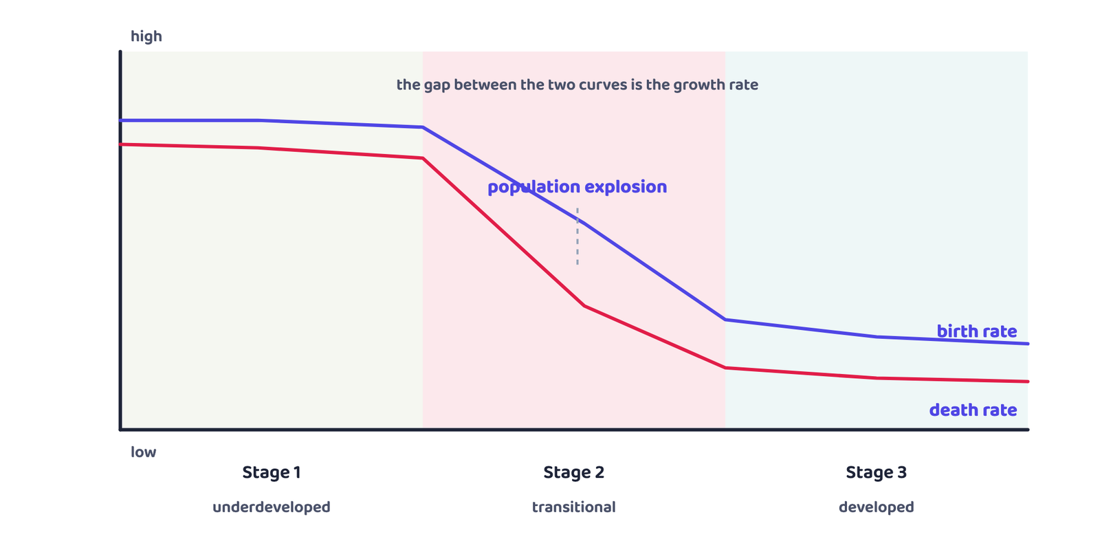 Diagram 1 (our sketch, not a textbook chart): The three stages of the demographic transition. Growth is low at both ends and explosive in the middle, because the death rate falls long before the birth rate.