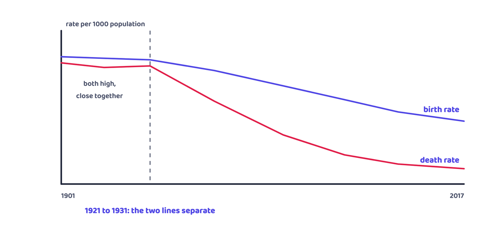 Diagram 2 (our sketch of the textbook's Chart 1): India's birth and death rates, 1901 to 2017: the two travel together until the 1921 to 1931 decade, then the death rate drops away steeply.