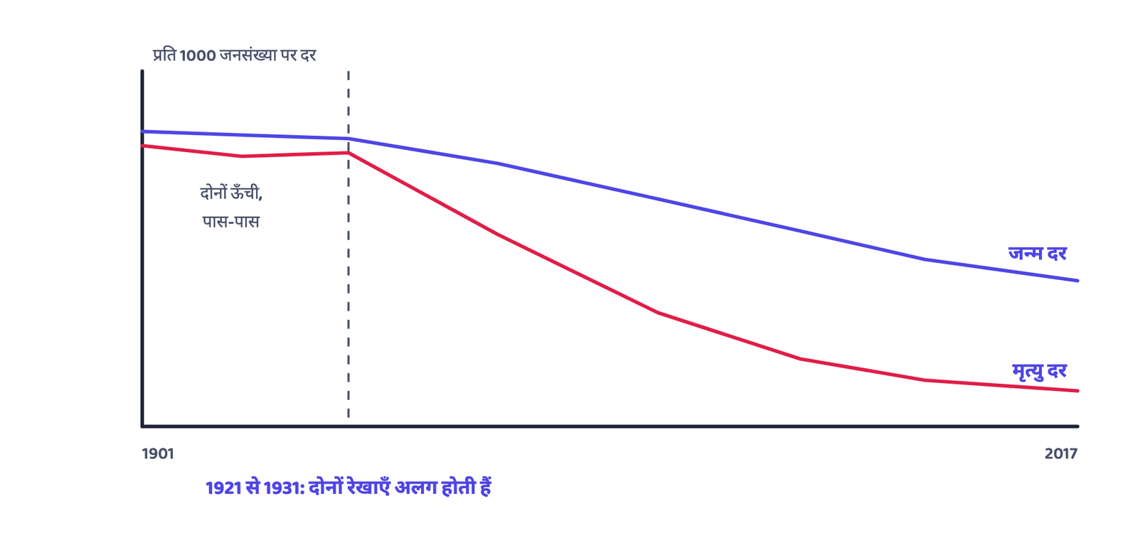 आरेख 2 (पाठ्य-पुस्तक के चार्ट 1 का हमारा रेखाचित्र): भारत की जन्म व मृत्यु दर, 1901 से 2017: 1921-1931 के दशक तक दोनों साथ चलती हैं, फिर मृत्यु दर तेज़ी से नीचे गिरने लगती है।