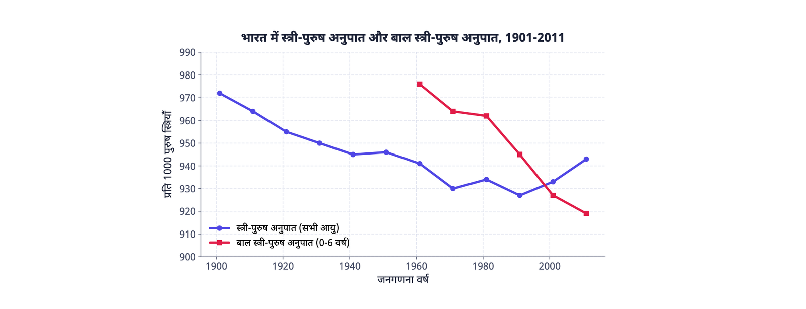 ग्राफ़ 3 (सारणी 3 से बनाया गया, पाठ्य-पुस्तक का चार्ट नहीं): भारत का स्त्री-पुरुष अनुपात और बाल स्त्री-पुरुष अनुपात, 1901 से 2011। समग्र अनुपात 1991 के बाद कुछ सुधरा है, जबकि बाल अनुपात तेज़ी से गिरकर 2001 में इससे भी नीचे चला गया।