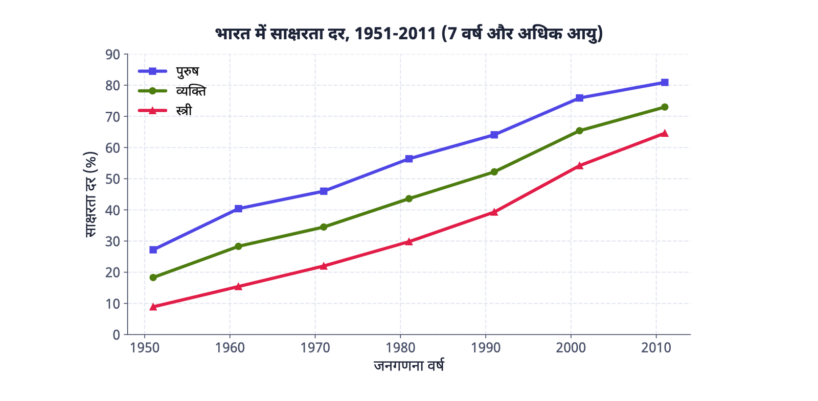 ग्राफ़ 4 (सारणी 4 से बनाया गया, पाठ्य-पुस्तक का चार्ट नहीं): भारत में साक्षरता, 1951 से 2011। तीनों रेखाएँ ऊपर जाती हैं, पर स्त्री रेखा सबसे तेज़ी से बढ़ती है, इसीलिए 1981 से अंतर लगातार घट रहा है।