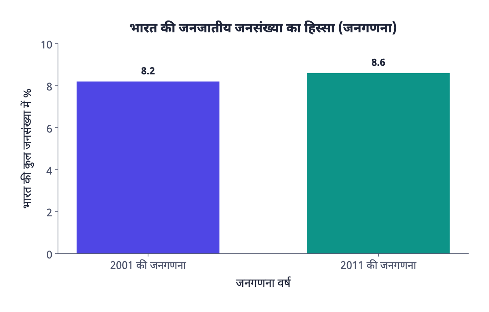 चार्ट 2 (किताब के आँकड़ों से बनाया गया): भारत की जनजातीय जनसंख्या का हिस्सा 2001 की जनगणना के 8.2% से बढ़कर 2011 की जनगणना में 8.6% हो गया।