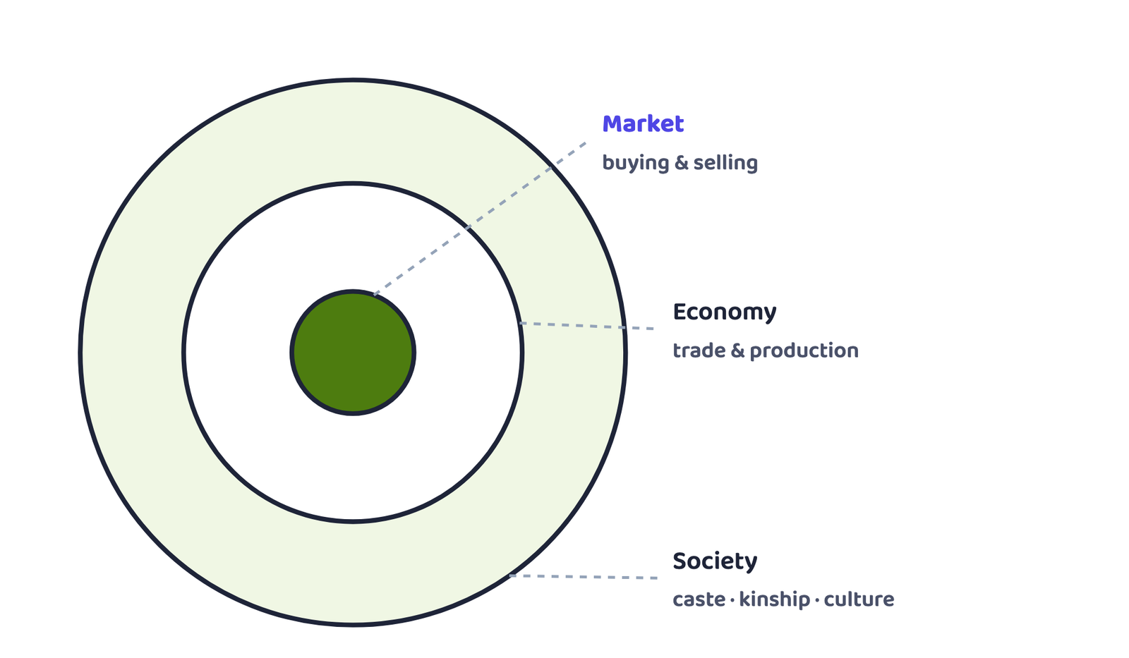 Figure 1: Sociologists say the market is "embedded". It sits inside the wider economy, which itself sits inside society's caste, kinship and cultural relationships. Pull the market out of this picture and it stops working the way it actually does in India.