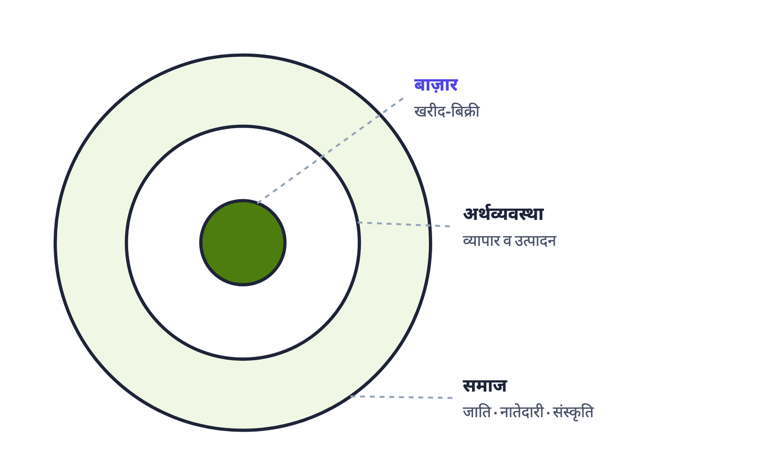 चित्र 1: समाजशास्त्री कहते हैं कि बाज़ार 'रचा-बसा' है: यह बड़ी अर्थव्यवस्था के भीतर बैठा है, और अर्थव्यवस्था खुद समाज की जाति, नातेदारी और सांस्कृतिक व्यवस्थाओं के भीतर। बाज़ार को इस तस्वीर से अलग कर दें तो वह भारत में जैसे असल में काम करता है, वैसे काम करना बंद कर देगा।