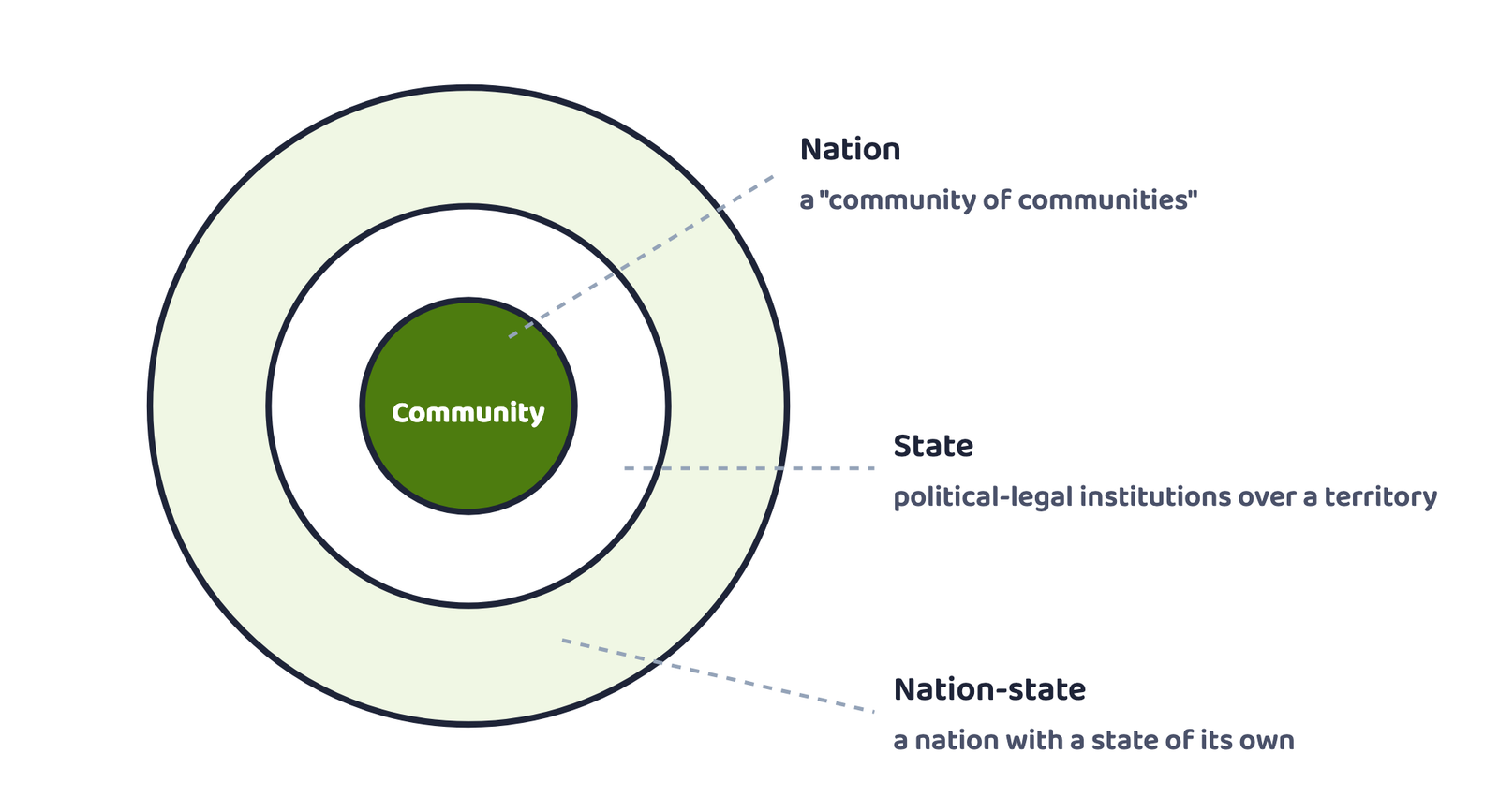 Our diagram (not from the book): a nation is a "community of communities" that aspires to political unity; a state is the set of institutions that control a territory. A nation that succeeds in acquiring a state of its own is a "nation-state".