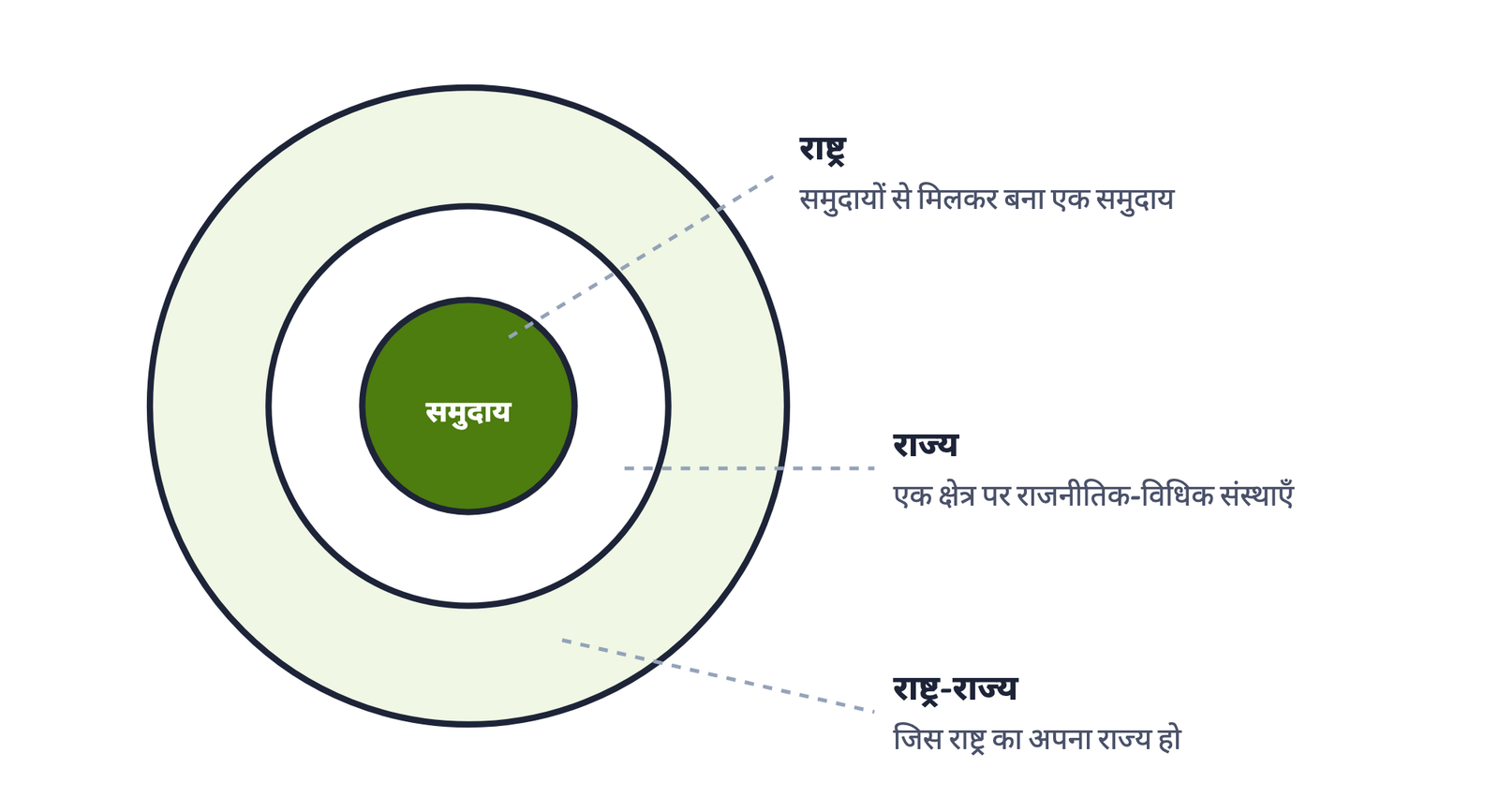 हमारा आरेख (पुस्तक से नहीं): राष्ट्र "समुदायों से मिलकर बना एक समुदाय" है जो राजनीतिक एकता चाहता है; राज्य किसी क्षेत्र पर नियंत्रण रखने वाली संस्थाओं का समूह है। जो राष्ट्र अपना राज्य पाने में सफल हो जाता है, वह "राष्ट्र-राज्य" कहलाता है।