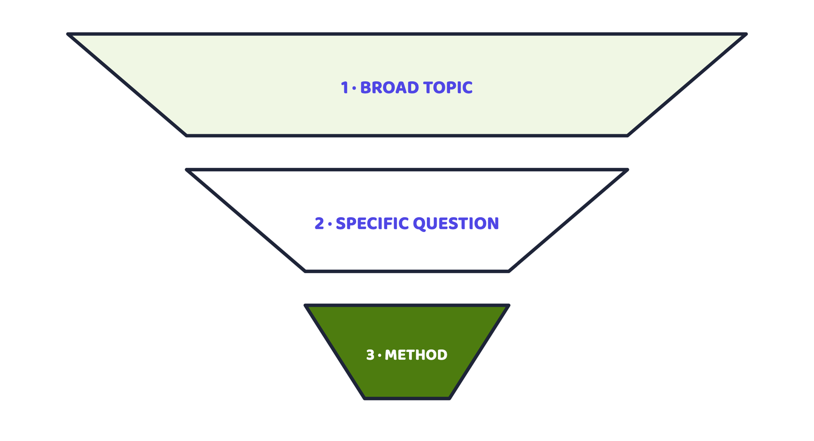 Diagram (the notes' own, not from the book): Every project starts wide and narrows down. A broad topic (Section 5) becomes one specific, answerable question. The choice of method (Section 4) then depends on both its technical fit with that question and practical considerations.