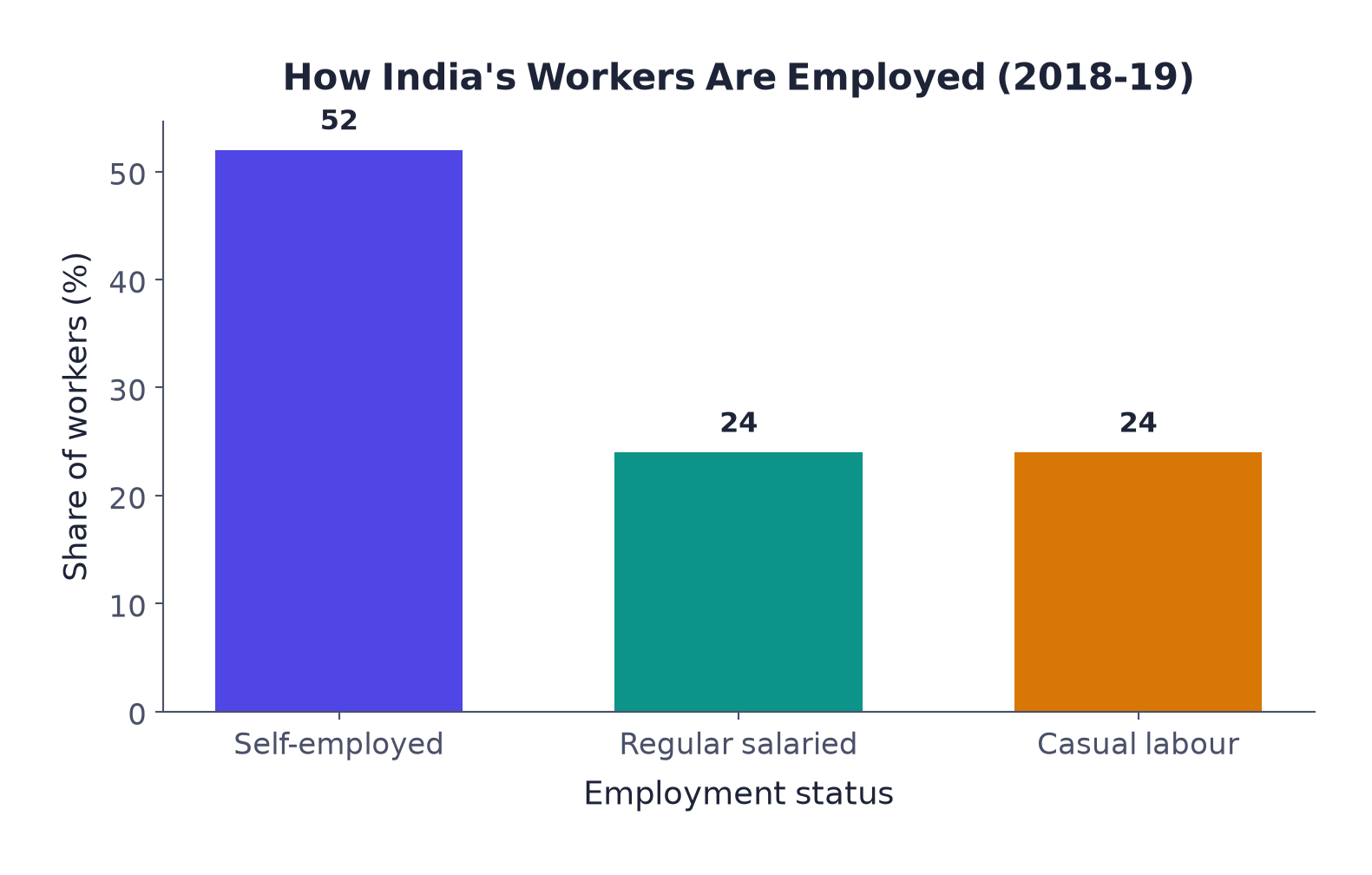 Graph 1: How India's workers are employed, 2018-19. Over half are self-employed, while regular salaried employment and casual labour are about equal, at roughly a quarter each. In developed countries, by contrast, the majority are formally employed.