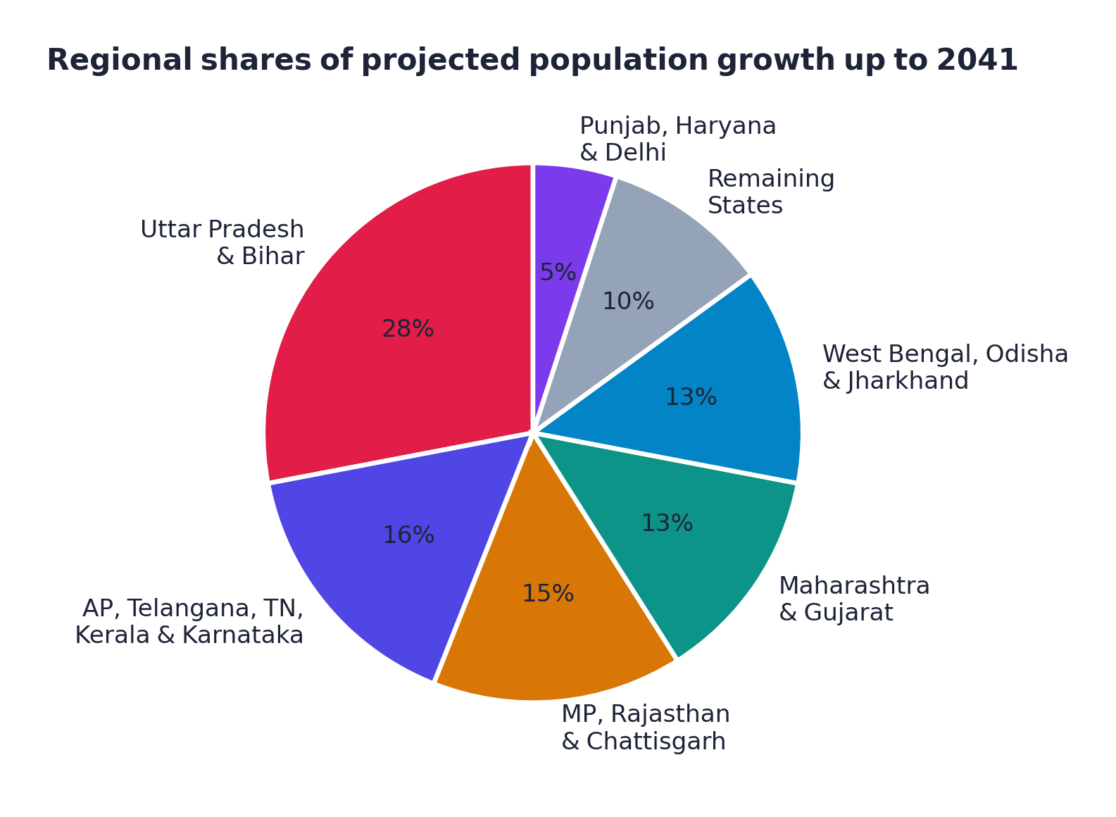 Graph 1 (drawn from the textbook's Chart 2): Regional shares of India's projected population growth up to 2041. Uttar Pradesh and Bihar together account for more than a quarter.