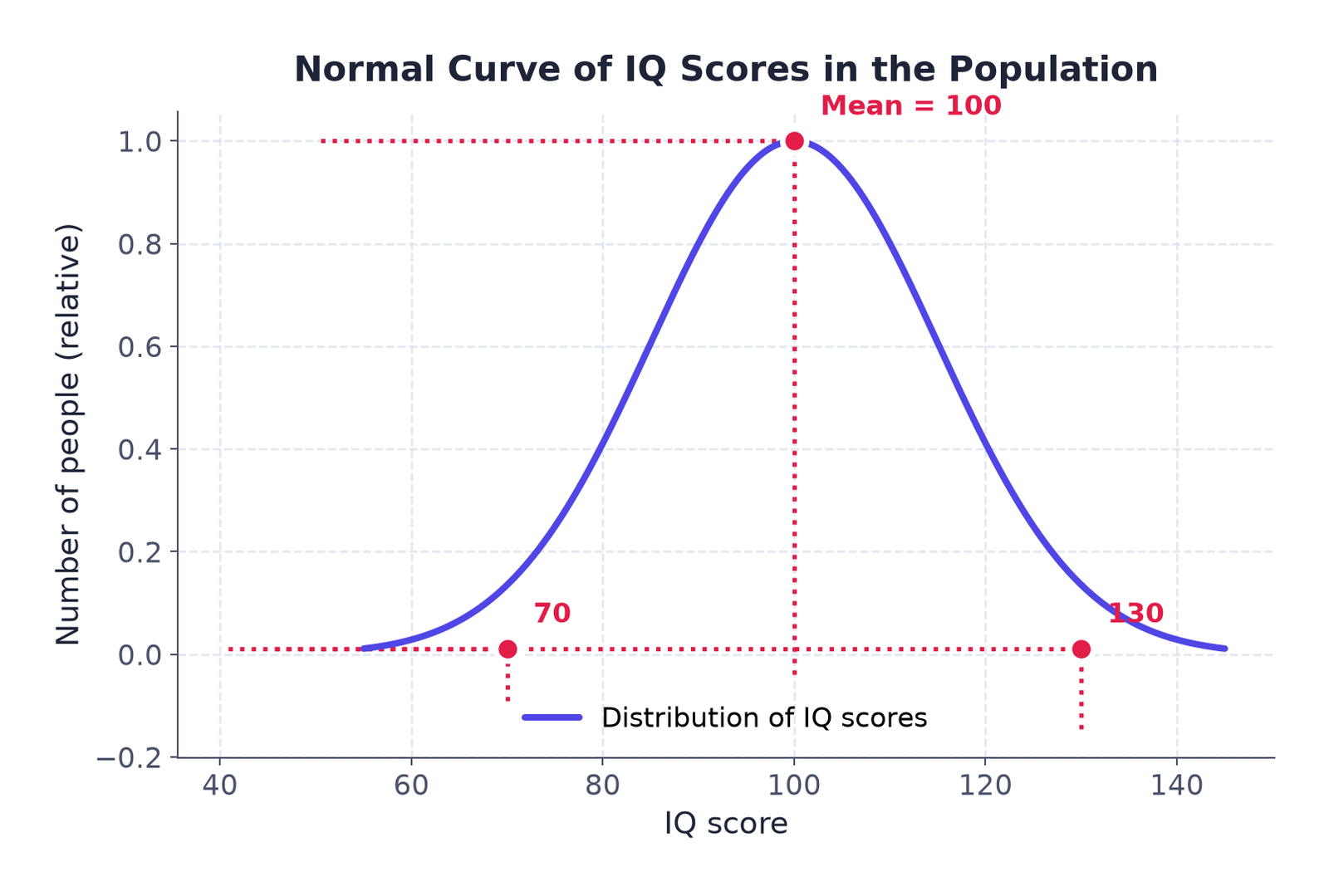 Figure 2: The normal curve of IQ scores in the population (mean = 100); redrawn from the book's Fig. 1.2