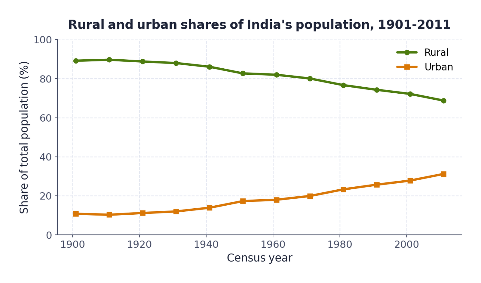Graph 5 (drawn from Table 5, not a textbook chart): The rural and urban shares of India's population, 1901 to 2011.