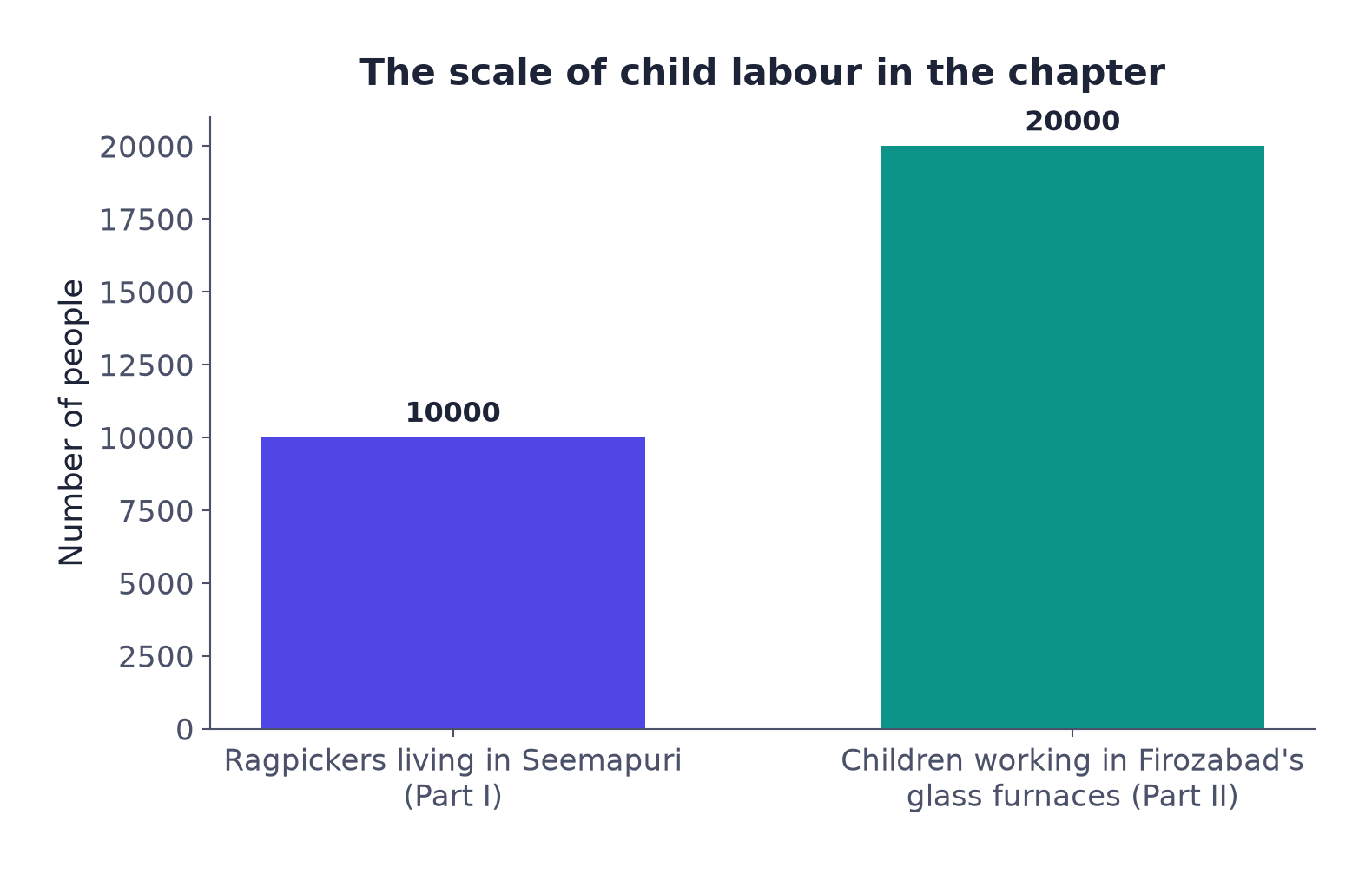 Graph 1: The chapter's two settings compared. About 10,000 ragpickers live in Seemapuri (Part I), against an estimated 20,000 children working in Firozabad's glass furnaces (Part II).