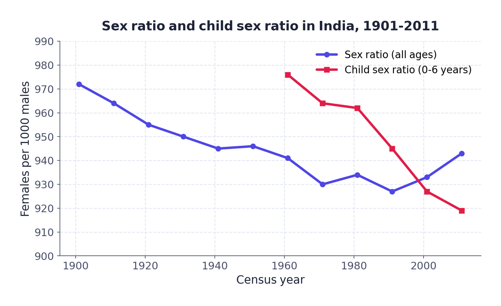 Graph 3 (drawn from Table 3, not a textbook chart): India's sex ratio and child sex ratio, 1901 to 2011. The overall ratio has recovered since 1991, while the child sex ratio fell steeply and crossed below it in 2001.