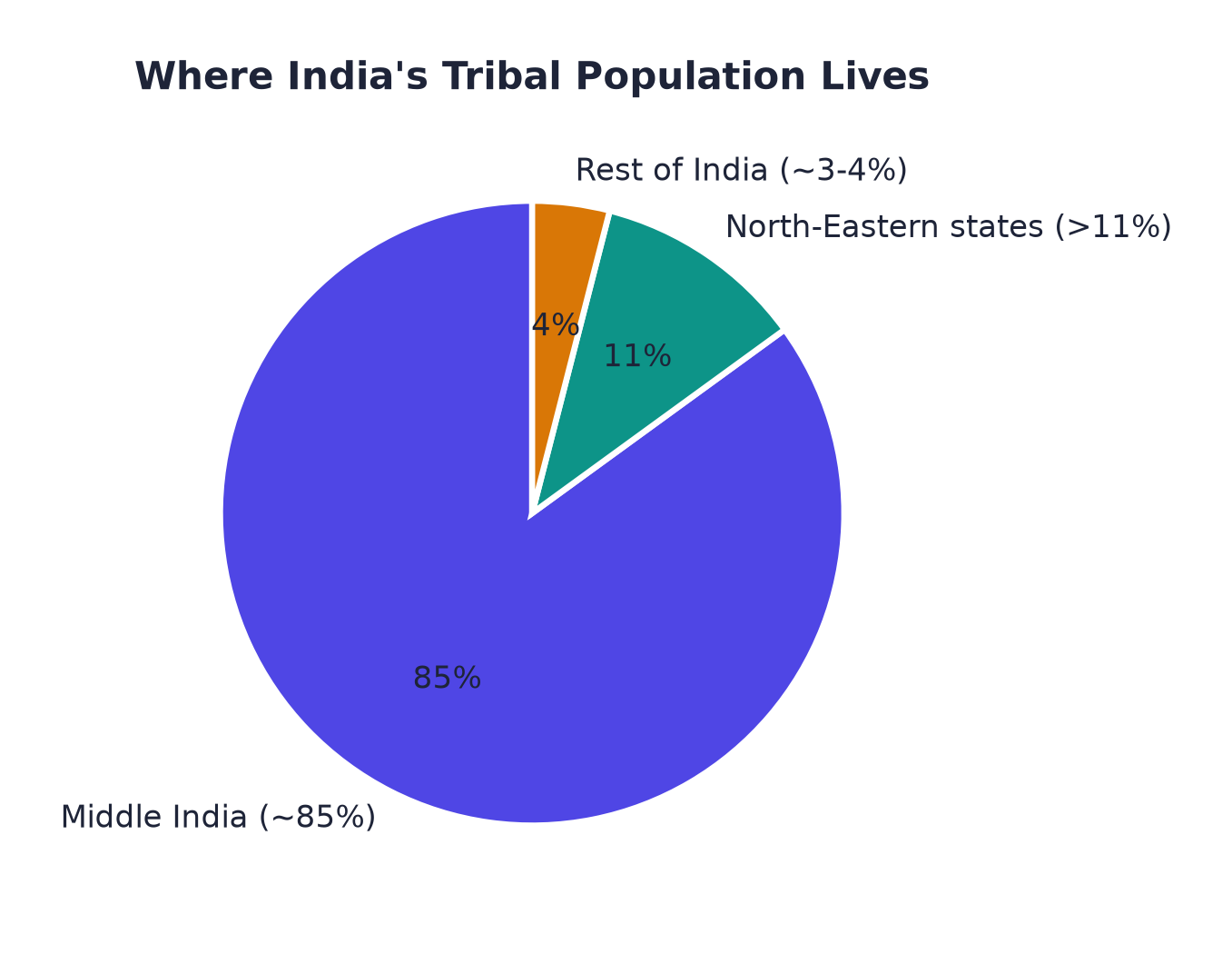Chart 1 (drawn from the book's figures): about 85% of India's tribal population lives in "middle India", a band stretching from Gujarat and Rajasthan in the west to West Bengal and Odisha in the east, with Madhya Pradesh, Jharkhand, Chattisgarh and parts of Maharashtra and Andhra Pradesh at its heart. Just over 11% live in the North-Eastern states, and about 3 to 4% in the rest of the country.