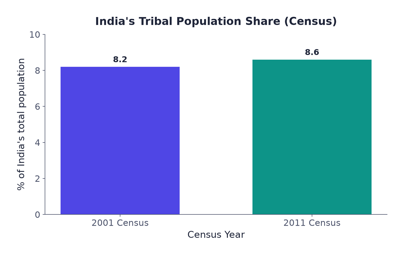 Chart 2 (drawn from the book's figures): India's tribal population share rose from 8.2% (2001 Census) to 8.6% (2011 Census).