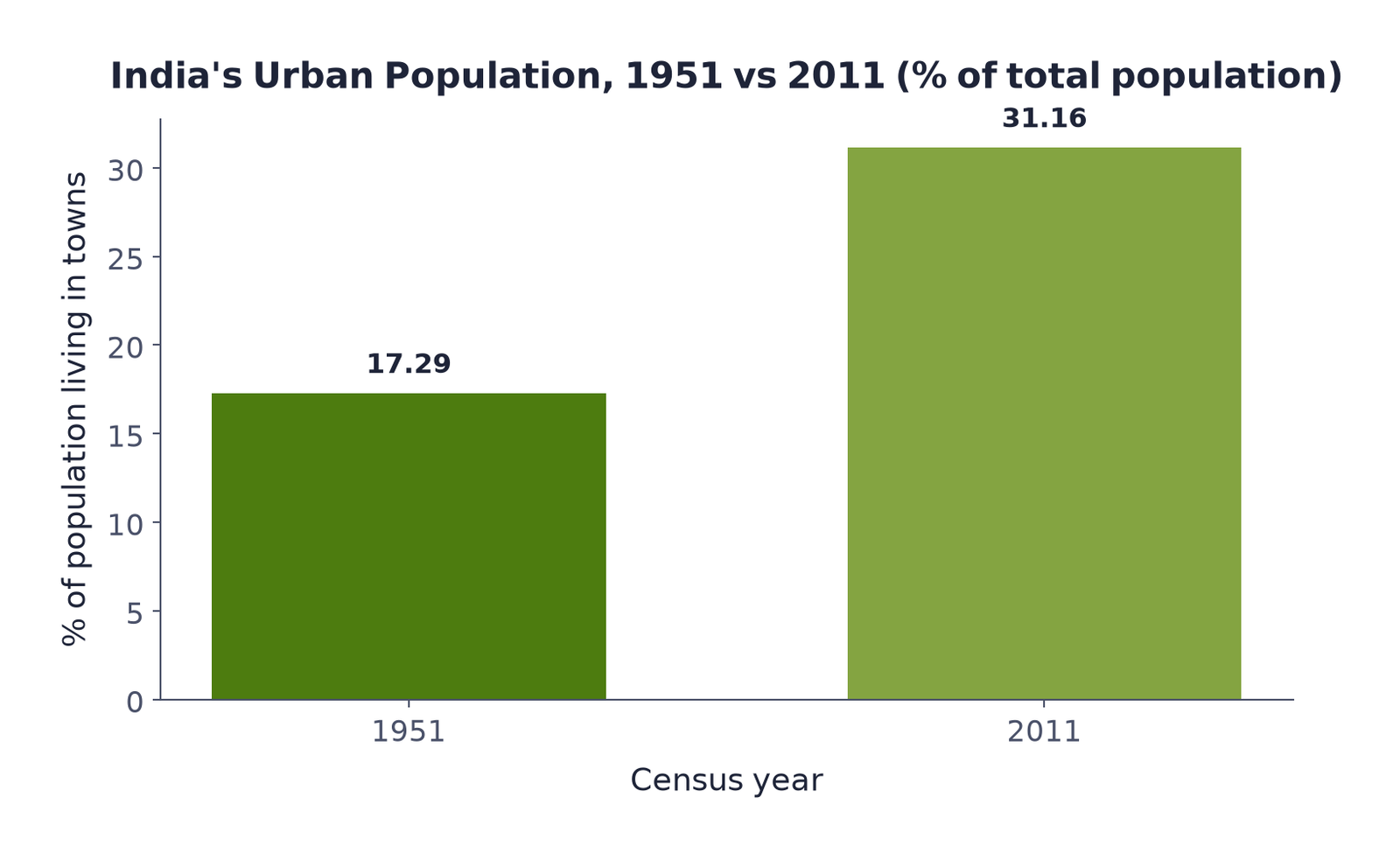 Graph 1: Share of India's population living in towns, 1951 (17.29%) and 2011 (31.16%), drawn from the book's figures